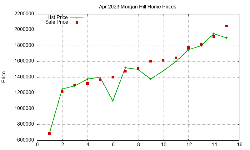 Morgan Hill Homes Just Sold 2023-04