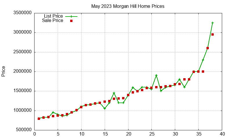 Morgan Hill Homes Just Sold 2023-05