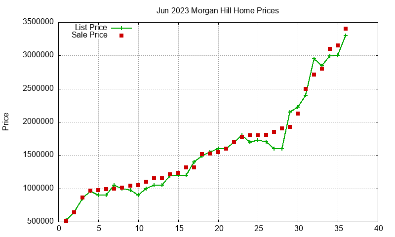 Morgan Hill Homes Just Sold 2023-06