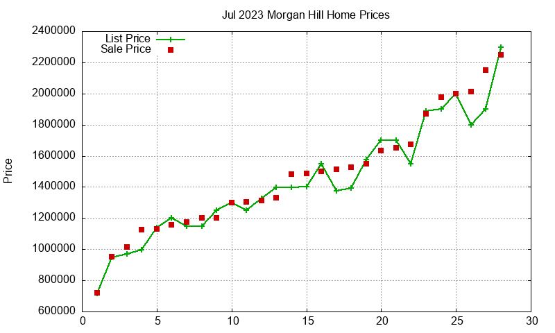 Morgan Hill Homes Just Sold 2023-07