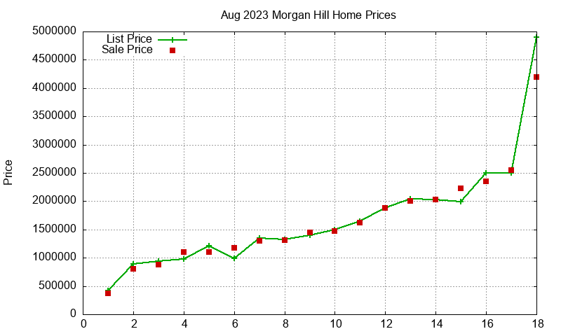 Morgan Hill Homes Just Sold 2023-08