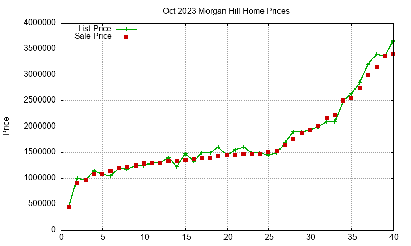 Morgan Hill Homes Just Sold 2023-10