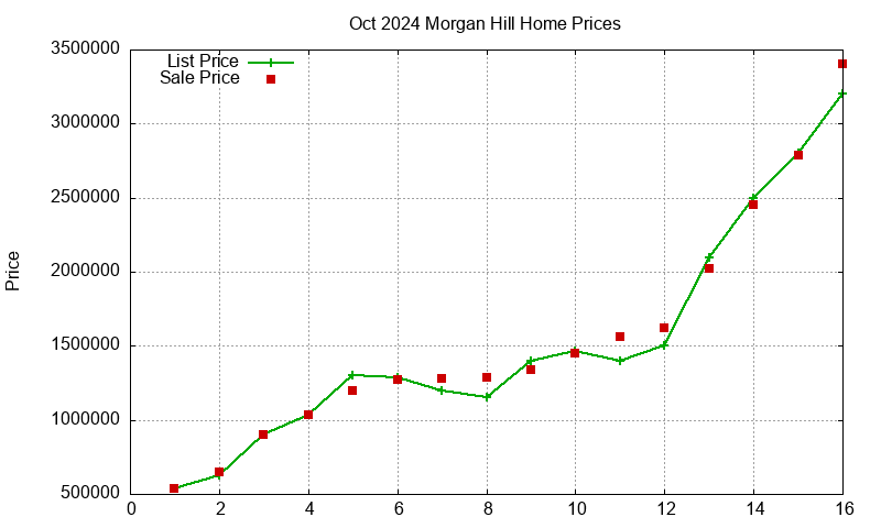 Morgan Hill Homes Just Sold 2024-10