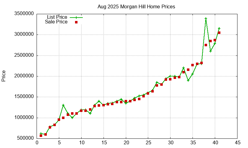 Morgan Hill Homes Just Sold 2025-08