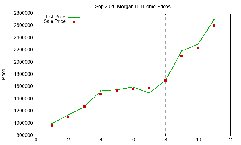 Morgan Hill Homes Just Sold 2026-09 Morgan Hill Homes Just Sold 2026-09