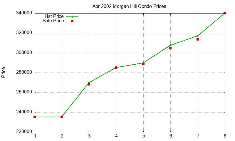 Morgan Hill Condos Just Sold 2002-04