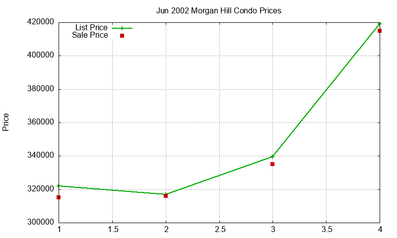 Morgan Hill Condos Just Sold 2002-06