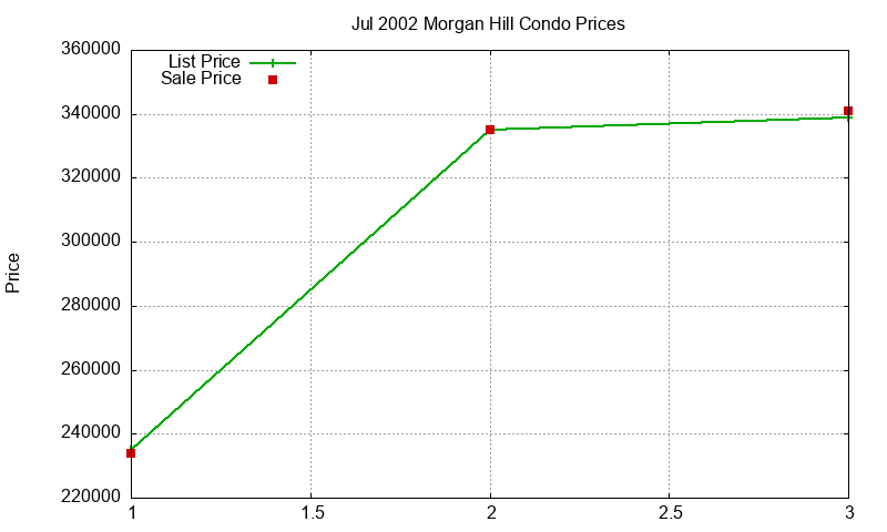 Morgan Hill Condos Just Sold 2002-07