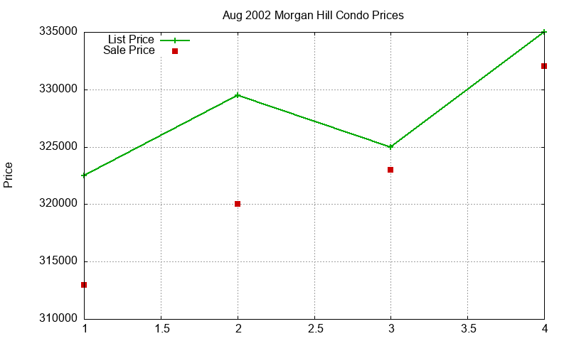 Morgan Hill Condos Just Sold 2002-08
