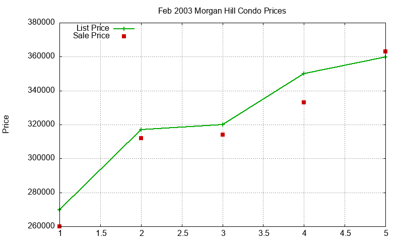 Morgan Hill Condos Just Sold 2003-02