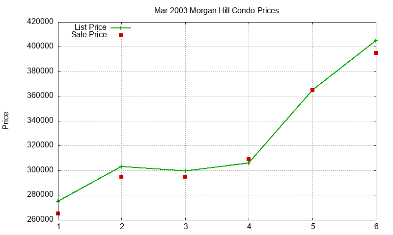 Morgan Hill Condos Just Sold 2003-03