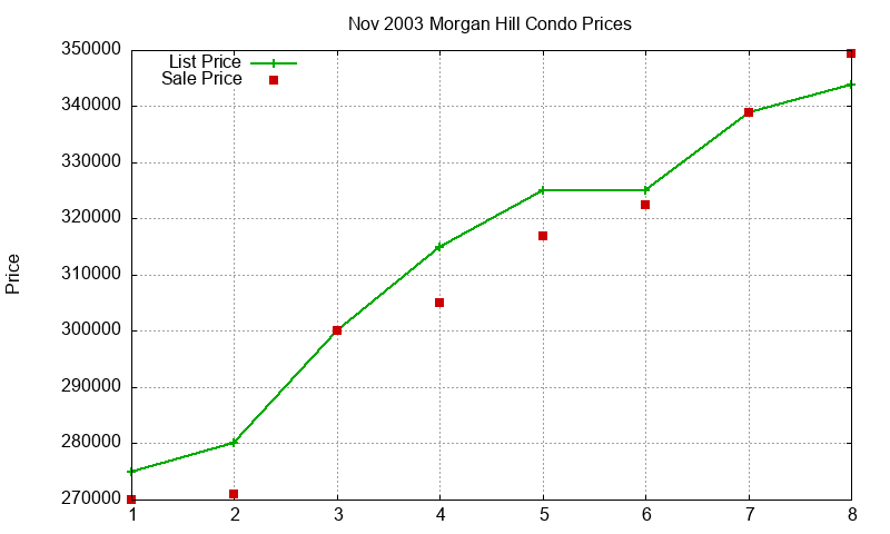 Morgan Hill Condos Just Sold 2003-11