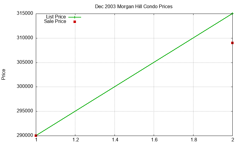 Morgan Hill Condos Just Sold 2003-12