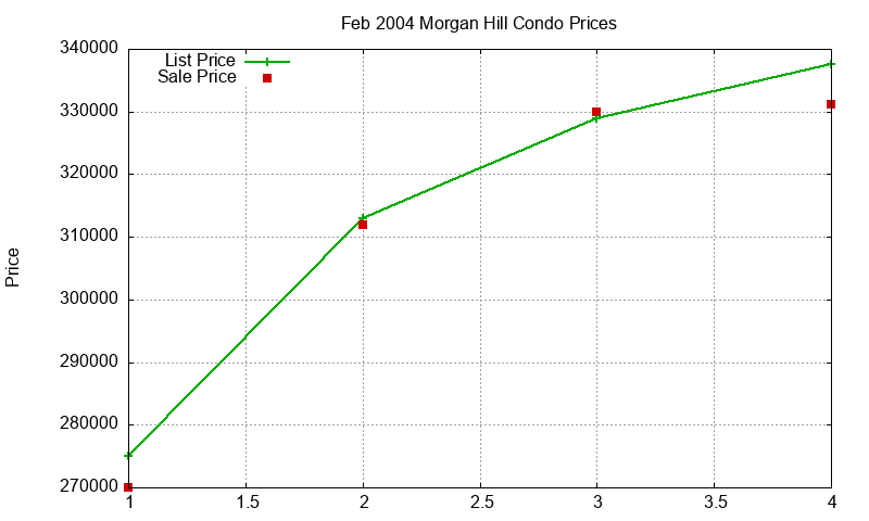 Morgan Hill Condos Just Sold 2004-02