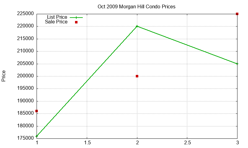 Morgan Hill Condos Just Sold 2009-10 Morgan Hill Condos Just Sold 2009-10