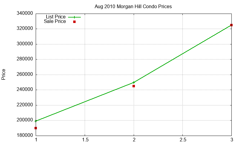 Morgan Hill Condos Just Sold 2010-08