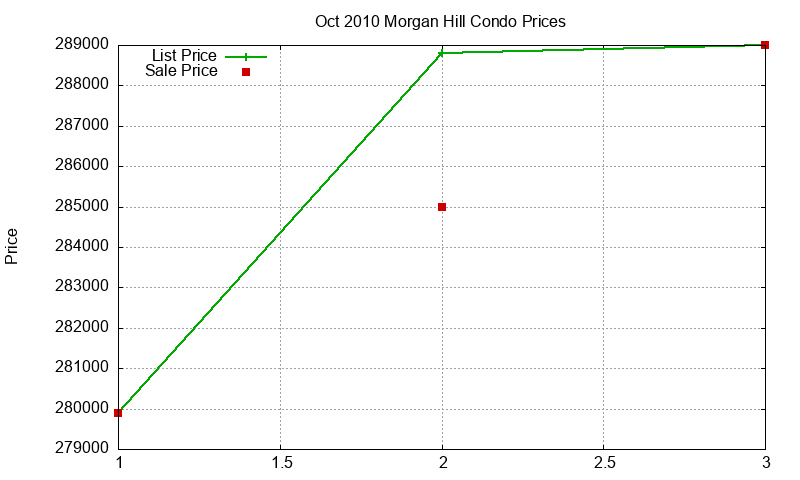 Morgan Hill Condos Just Sold 2010-10 Morgan Hill Condos Just Sold 2010-10
