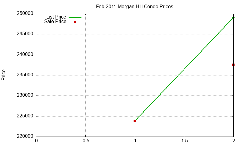 Morgan Hill Condos Just Sold 2011-02