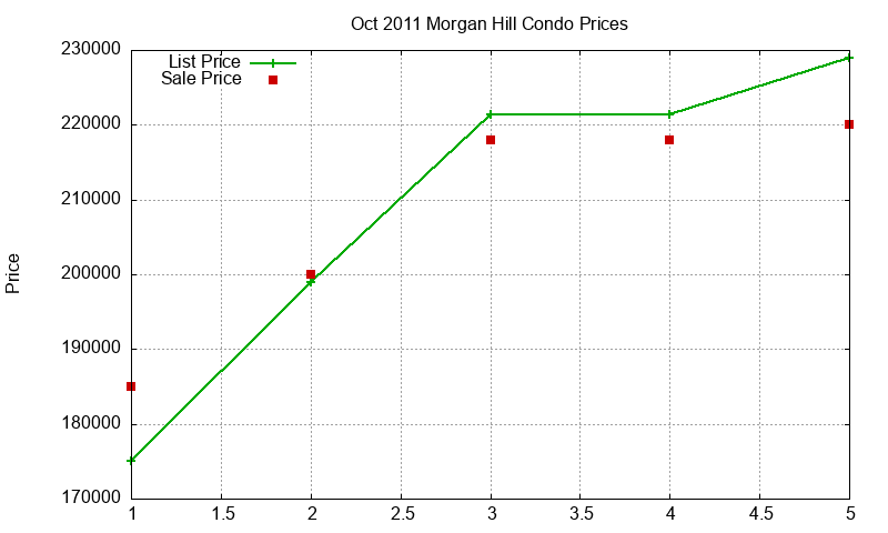 Morgan Hill Condos Just Sold 2011-10