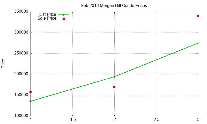 Morgan Hill Condos Just Sold 2013-02