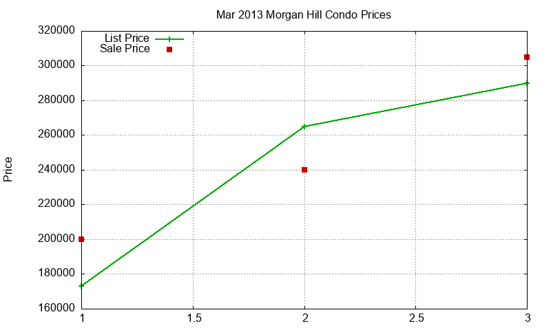 Morgan Hill Condos Just Sold 2013-03 Morgan Hill Condos Just Sold 2013-03