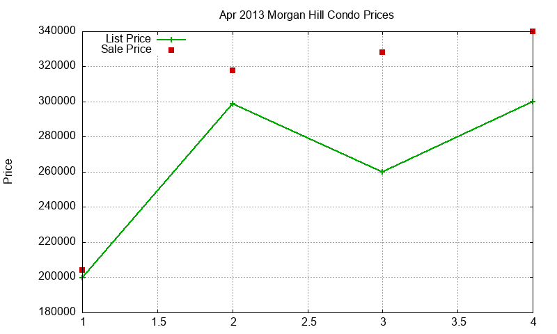 Morgan Hill Condos Just Sold 2013-04