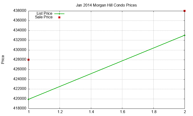 Morgan Hill Condos Just Sold 2014-01