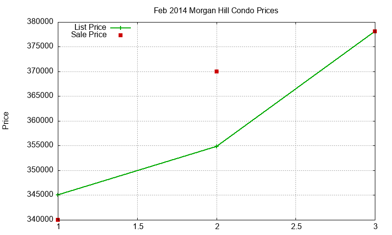 Morgan Hill Condos Just Sold 2014-02
