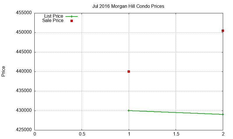 Morgan Hill Condos Just Sold 2016-07