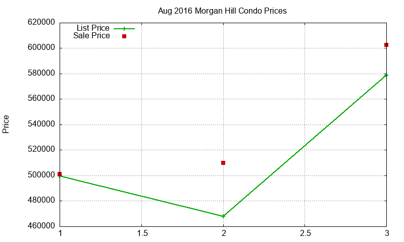 Morgan Hill Condos Just Sold 2016-08