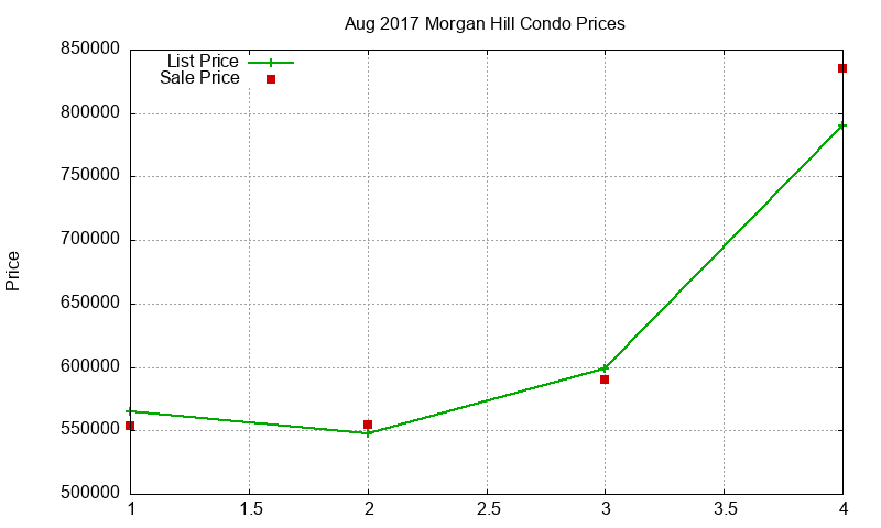 Morgan Hill Condos Just Sold 2017-08