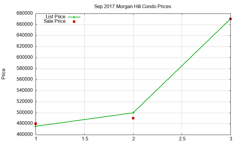 Morgan Hill Condos Just Sold 2017-09