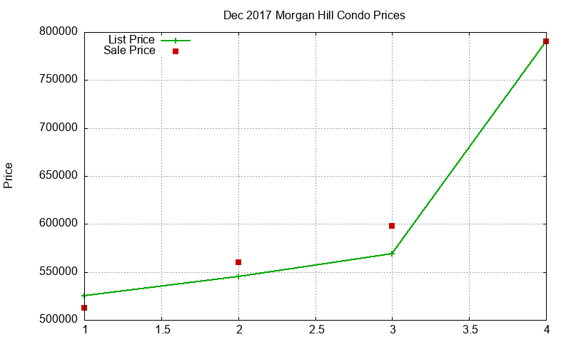 Morgan Hill Condos Just Sold 2017-12 Morgan Hill Condos Just Sold 2017-12