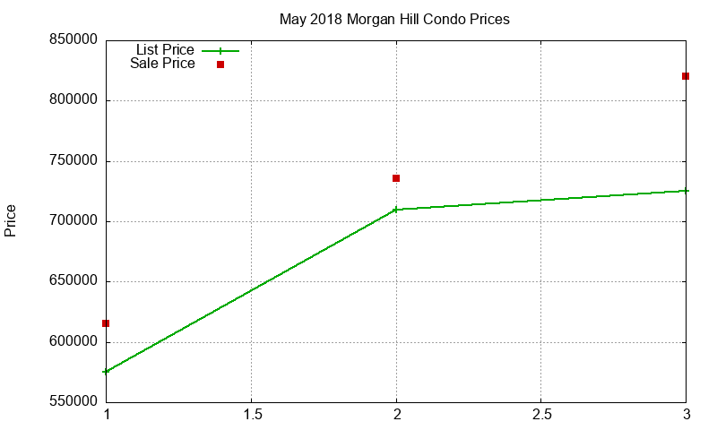 Morgan Hill Condos Just Sold 2018-05
