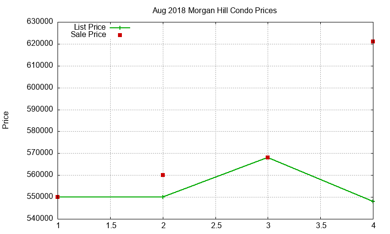 Morgan Hill Condos Just Sold 2018-08