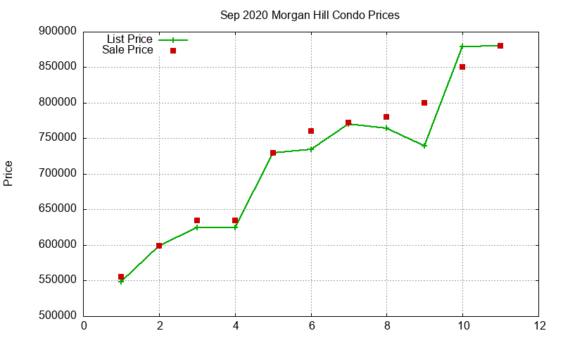 Morgan Hill Condos Just Sold 2020-09