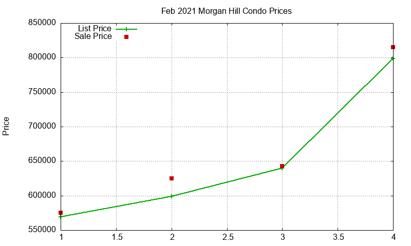 Morgan Hill Condos Just Sold 2021-02