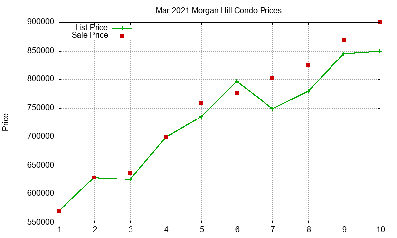 Morgan Hill Condos Just Sold 2021-03