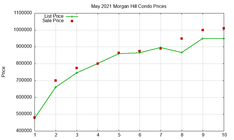 Morgan Hill Condos Just Sold 2021-05