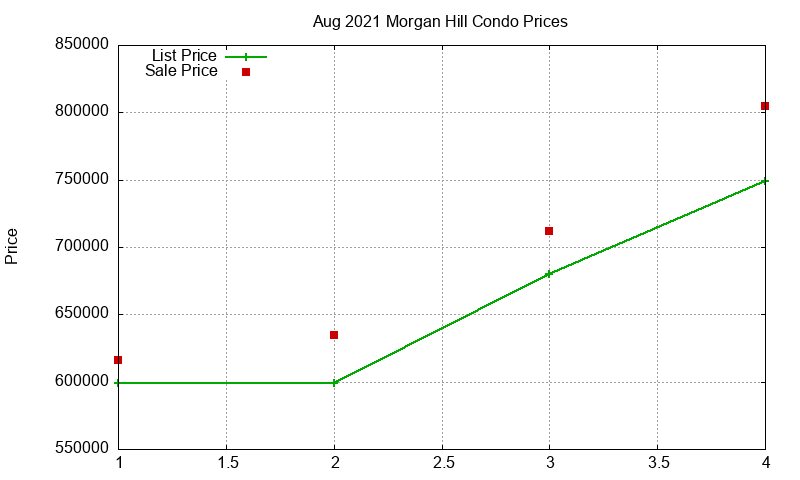 Morgan Hill Condos Just Sold 2021-08