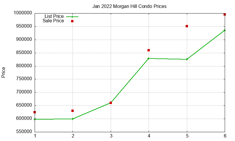 Morgan Hill Condos Just Sold 2022-01