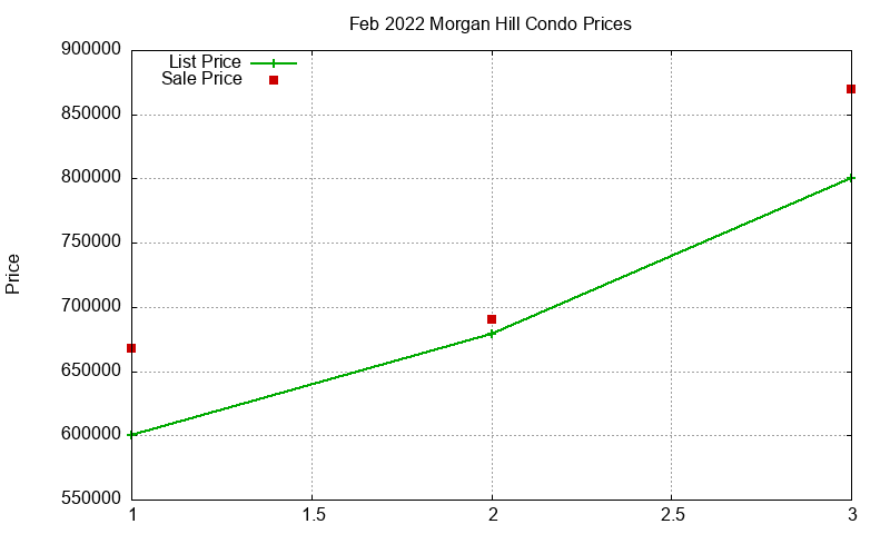 Morgan Hill Condos Just Sold 2022-02