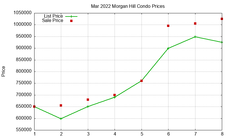 Morgan Hill Condos Just Sold 2022-03 Morgan Hill Condos Just Sold 2022-03