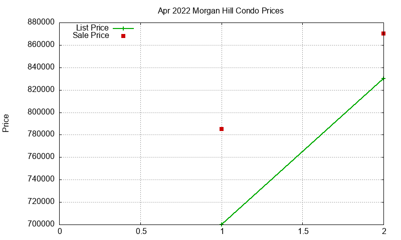 Morgan Hill Condos Just Sold 2022-04