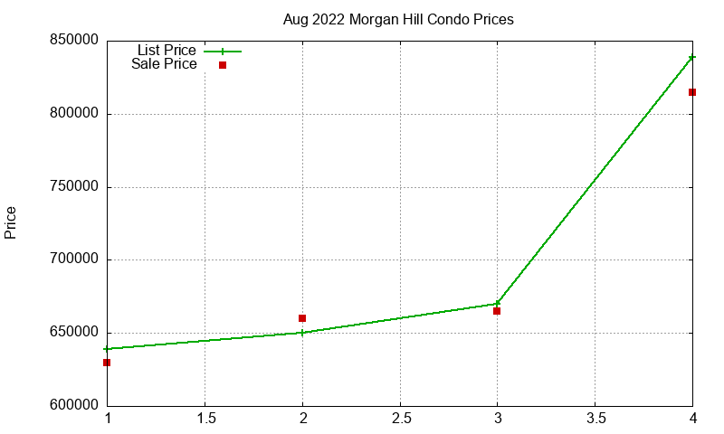 Morgan Hill Condos Just Sold 2022-08