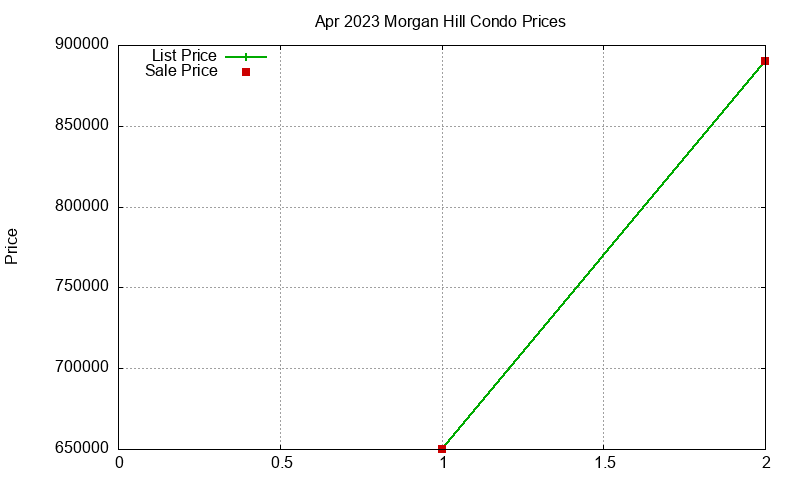 Morgan Hill Condos Just Sold 2023-04