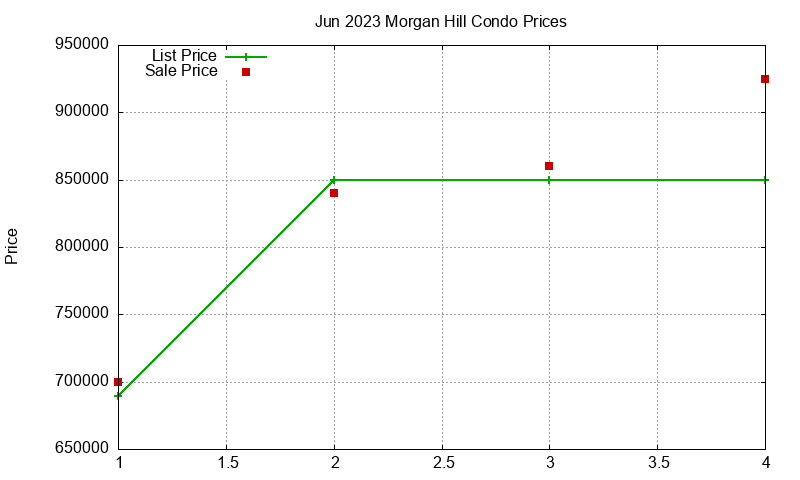 Morgan Hill Condos Just Sold 2023-06