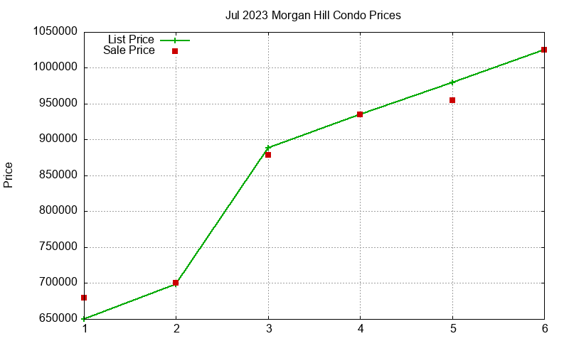 Morgan Hill Condos Just Sold 2023-07