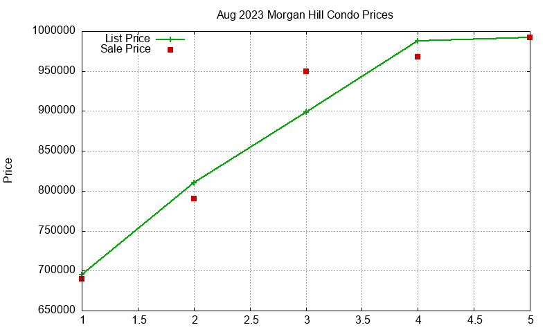 Morgan Hill Condos Just Sold 2023-08