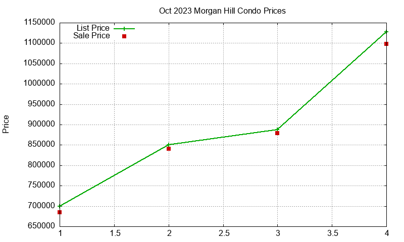 Morgan Hill Condos Just Sold 2023-10